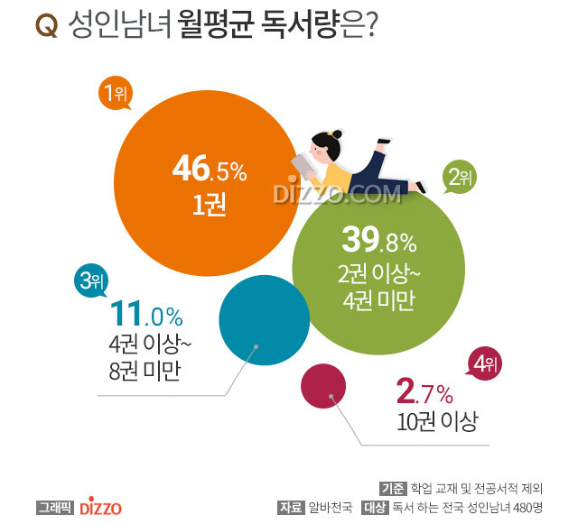 성인 남녀 평소 본인의 월평균 독서량•선호도서장르.jpg | 인스티즈