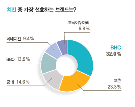 대학생이 선호하는 햄버거•치킨•피자 브랜드.jpg | 인스티즈