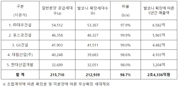 주요 건설사 발코니 확장 현황.jpg | 인스티즈