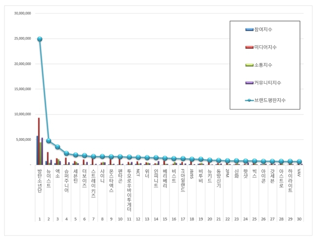 [보이그룹브랜드평판2019년5월빅데이터] 1위 방탄소년단, 2위 뉴이스트, 3위 엑소 | 인스티즈