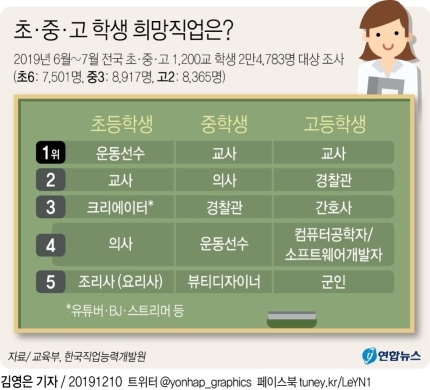 2019년 초.중.고 학생 희망직업 설문조사.jpg | 인스티즈