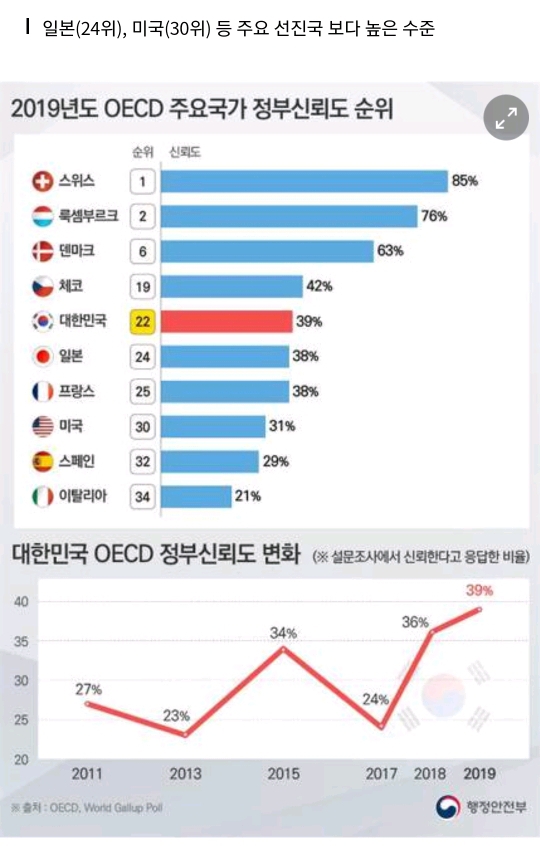 대한민국 정부신뢰도 OECD 국가 중 22위..역대 최고 | 인스티즈