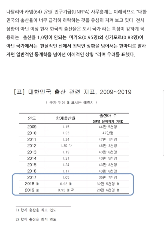 대한민국 출산율 전망...jpg () | 인스티즈