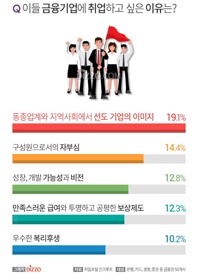 2019년 대학생이 가장 일하고 싶은 금융기업.jpg | 인스티즈