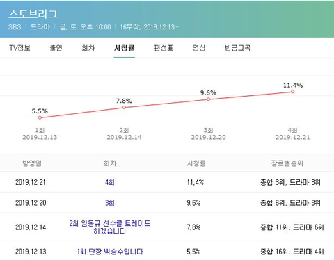 드라마 스토브리그 시청률 및 2049시청률 추이 | 인스티즈