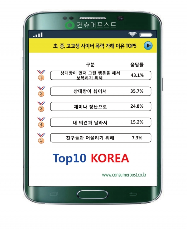 초•중•고교생 사이버 폭력 가해 이유 TOP 5.jpg | 인스티즈