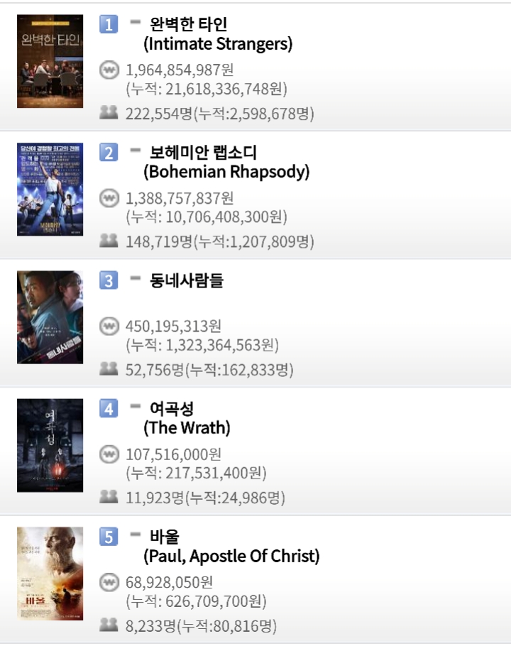 영화 박스오피스 (11월 9일) - 완벽한 타인 일일 22만명, 누적 259만명 / 보헤미안 랩소디 일일 14만명, 누적 120만명 / 동네사람들 일일 5만명, 누적 16만명 | 인스티즈