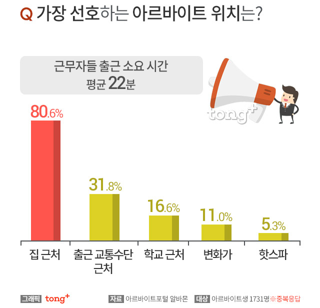 아르바이트를 구할 때 가장 중요한 기준.jpg | 인스티즈