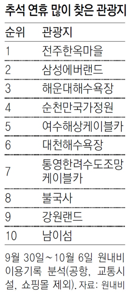 우리나라 국민이 추선 연휴때 가장 많이 찾은 지역 | 인스티즈