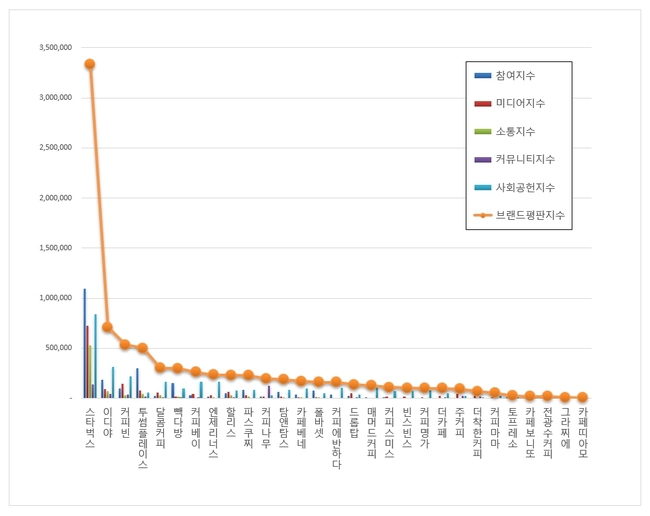 [커피전문점브랜드평판2019년5월빅데이터] 1위 스타벅스, 2위 이디야, 3위 커피빈 | 인스티즈