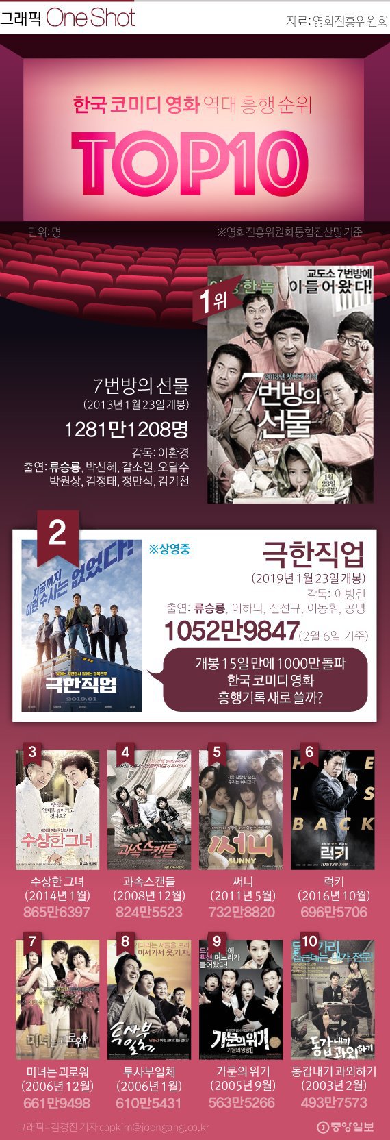 한국 코미디 영화 역대 흥행 순위 TOP 10.jpg | 인스티즈