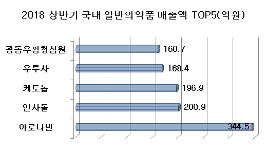 2018년 상반기 국내 일반의약품 매출액 TOP 5.jpg | 인스티즈