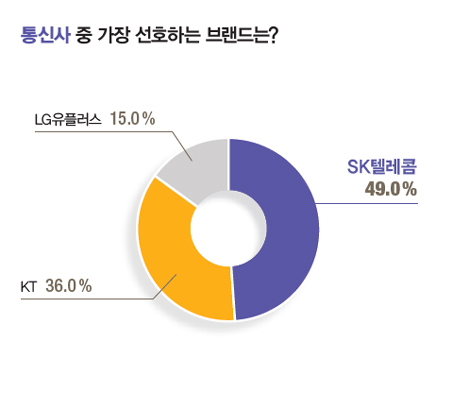 20대가 가장 선호하는 스마트폰•노트북•통신사 브랜드.jpg | 인스티즈