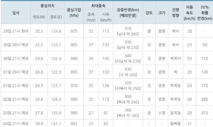 [9.2922시업데이트] 기상청 18호 태풍 미탁 예상 경로(목포-포항) | 인스티즈