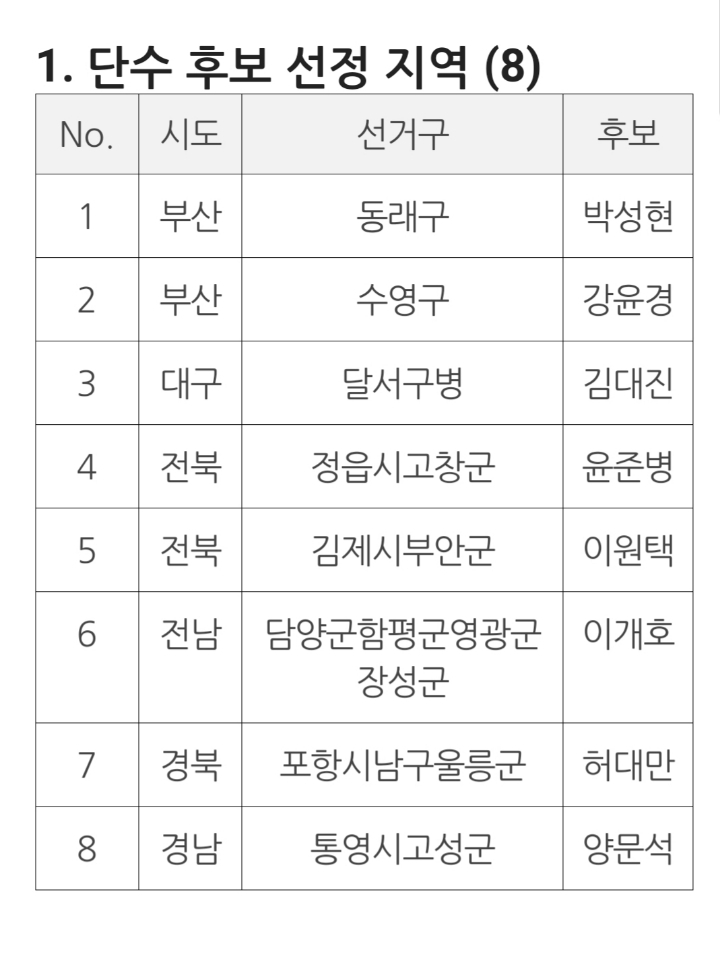 [정치] 민주당 제 3차 공천심사결과 | 인스티즈