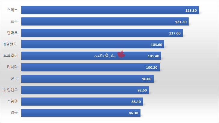 가계 부채 가장 많은 나라 TOP 30.jpg | 인스티즈