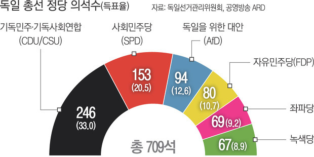 완전 연동형 비례대표제를 시행하는 독일의 정당 구도 (한국에 연동형 비례제가 필요할까?) | 인스티즈