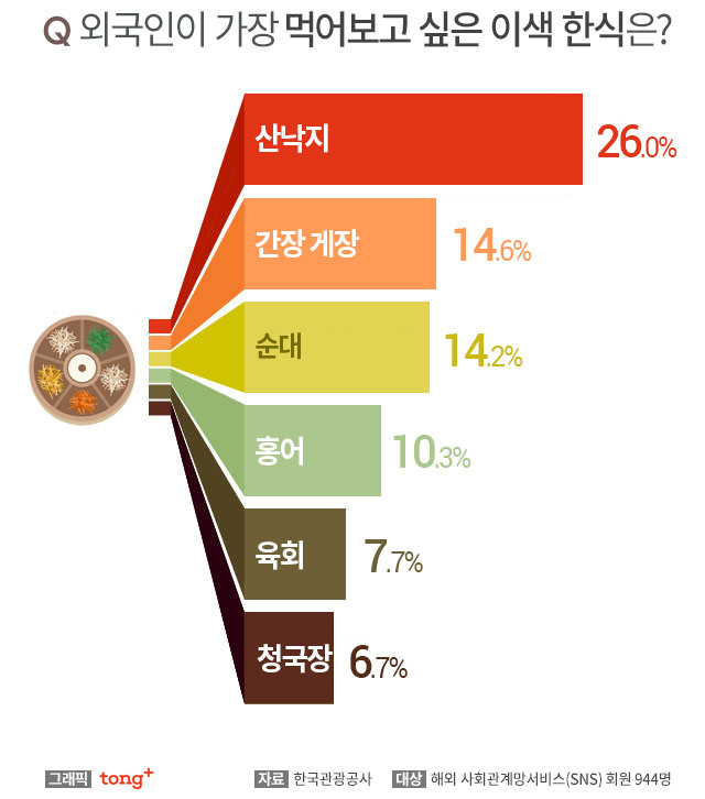 외국인이 가장 먹어보고 싶은 이색 한식.jpg | 인스티즈
