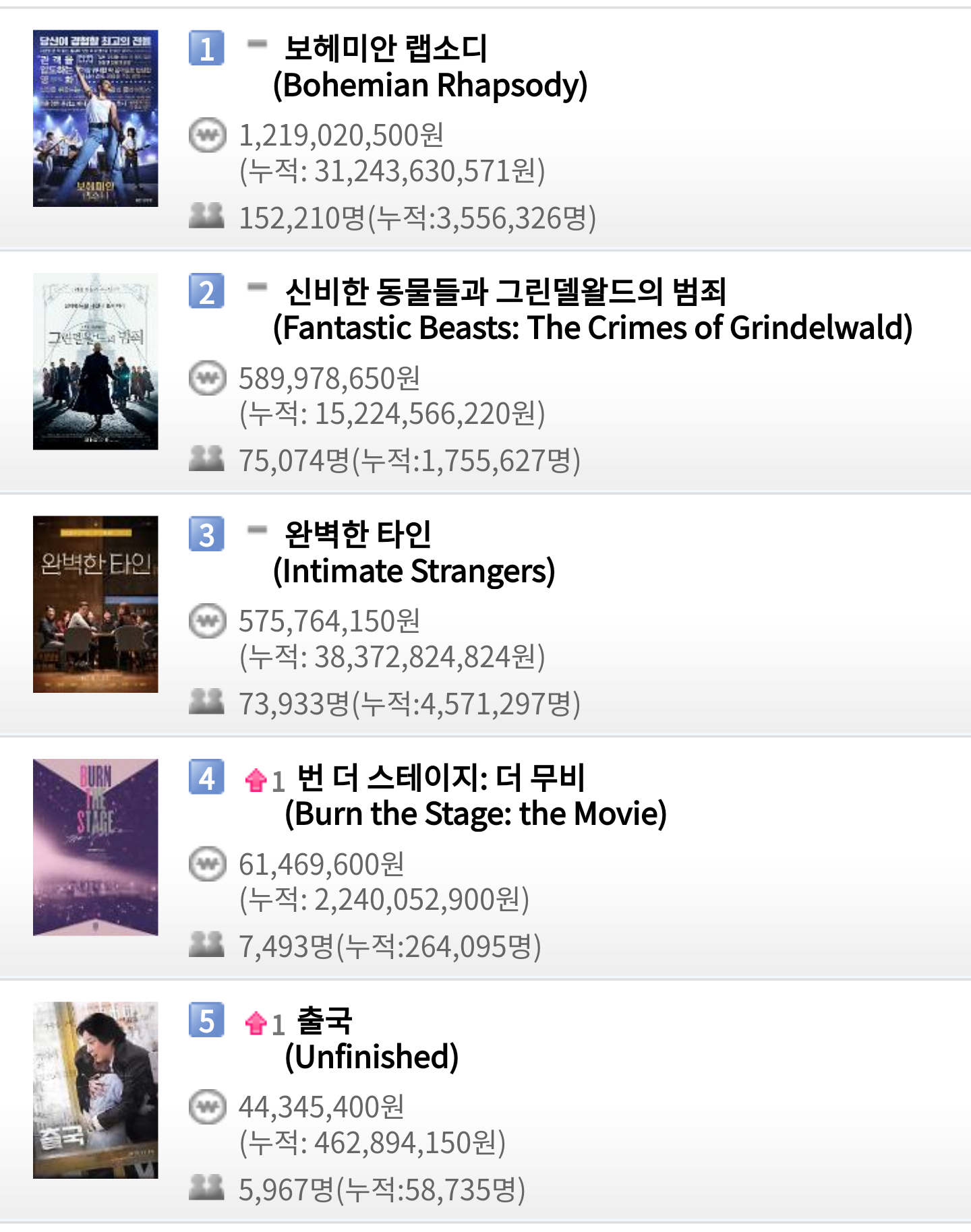 영화 박스오피스 (11월 21일) - 보헤미안 랩소디 일일 15만2천명, 누적 355만명 / 신비한 동물들과 그린델왈드의 범죄 일일 7만5천명, 누적 175만명 | 인스티즈
