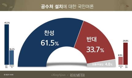 공수처 설치에 대한 국민여론 | 인스티즈