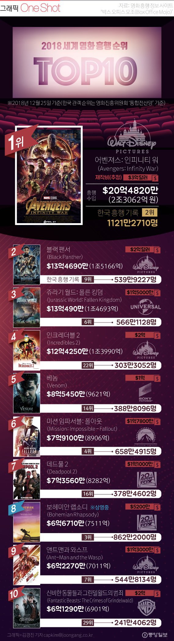 2018년 세계 최고 흥행 영화 TOP 10.jpg | 인스티즈