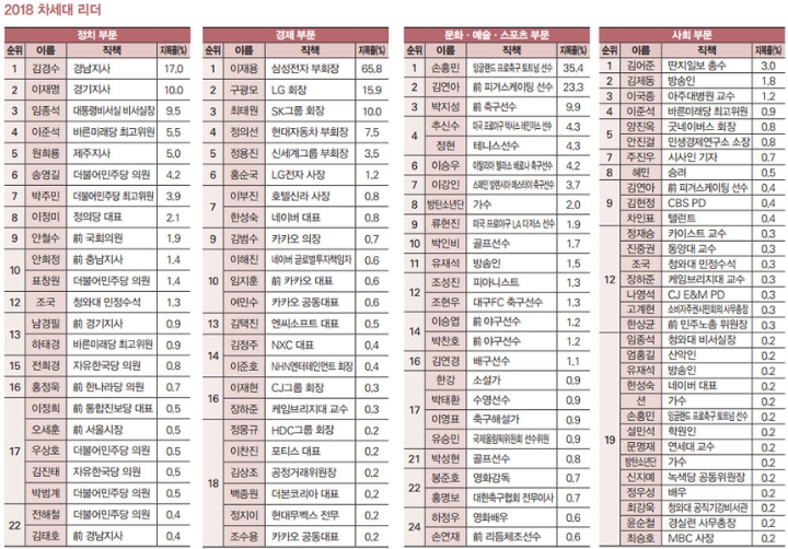 2018년 차세대 리더.jpg | 인스티즈