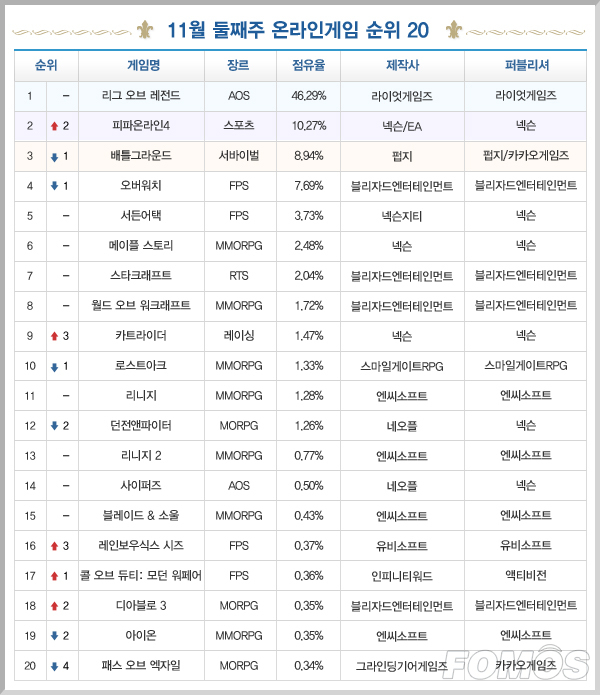 2019년 11월 둘째주 온라인게임 TOP 20.jpg | 인스티즈