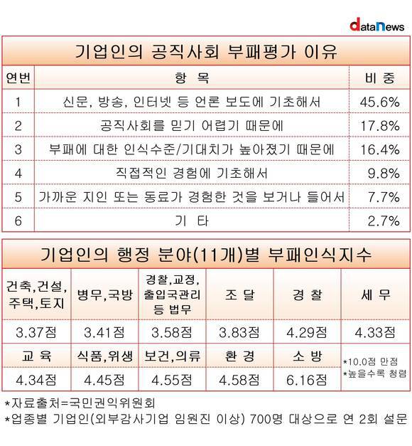 2018년 기업인의 공직사회 부패 수준 인식 현황.jpg | 인스티즈
