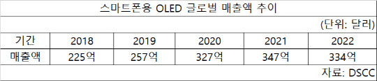 스마트폰용 OLED 글로벌 매출 추이 • 6인치 이상 OLED 패널 점유율.jpg | 인스티즈