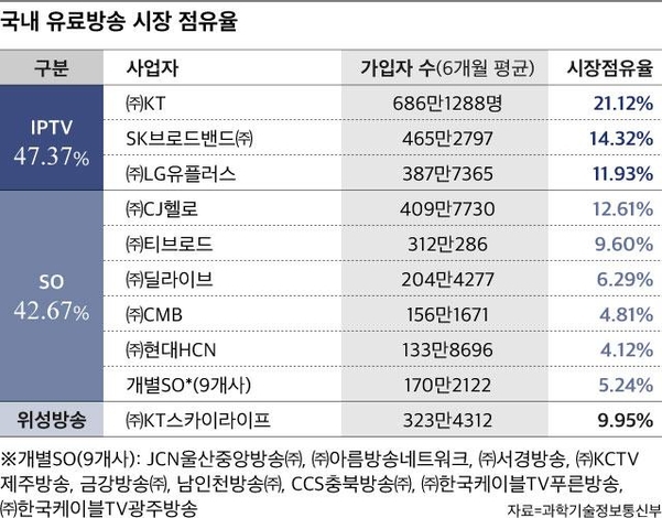 국내 유료방송 시장 점유율.jpg | 인스티즈