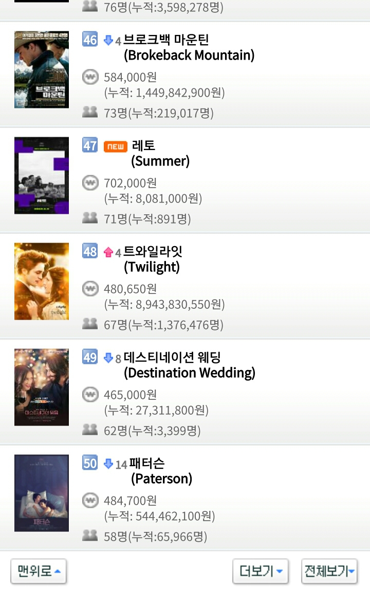12월 24일 월요일 크리스마스 이브 영화박스오피스 순위 | 인스티즈