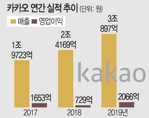 카카오 연간 실적 추이.jpg | 인스티즈