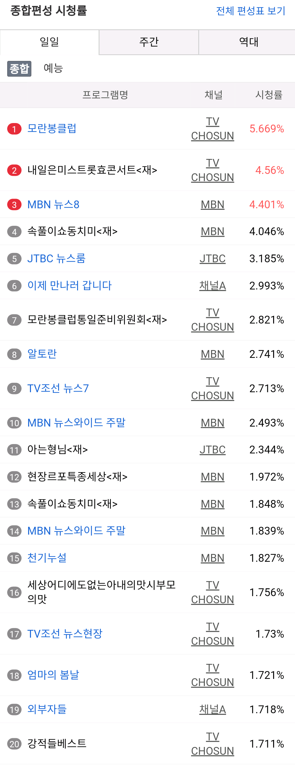 지상파, 케이블, 종합 편성 시청률 (5월 19일).jpg | 인스티즈