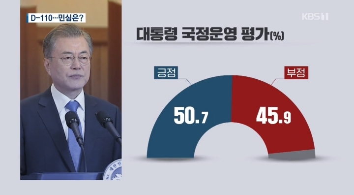 [KBS×한국리서치] 民43.9/自21.2..文대통령 국정운영 평가 긍50.7/부45.9/보수야당심판론정부여당심판론 | 인스티즈