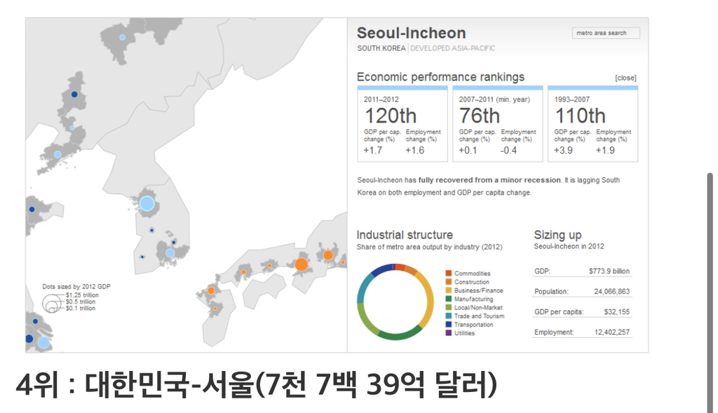 한국의 수도권 집중화가 심하다는 근거 | 인스티즈