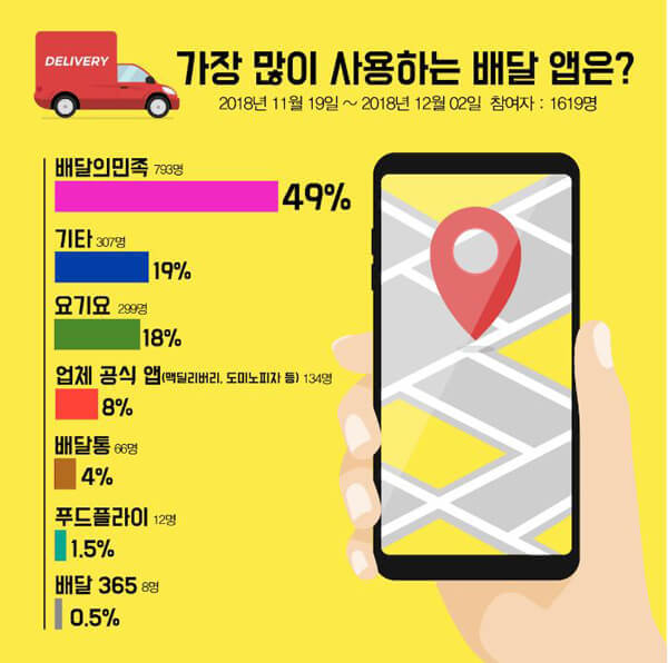 가장 많이 사용하는 배달 앱.jpg | 인스티즈