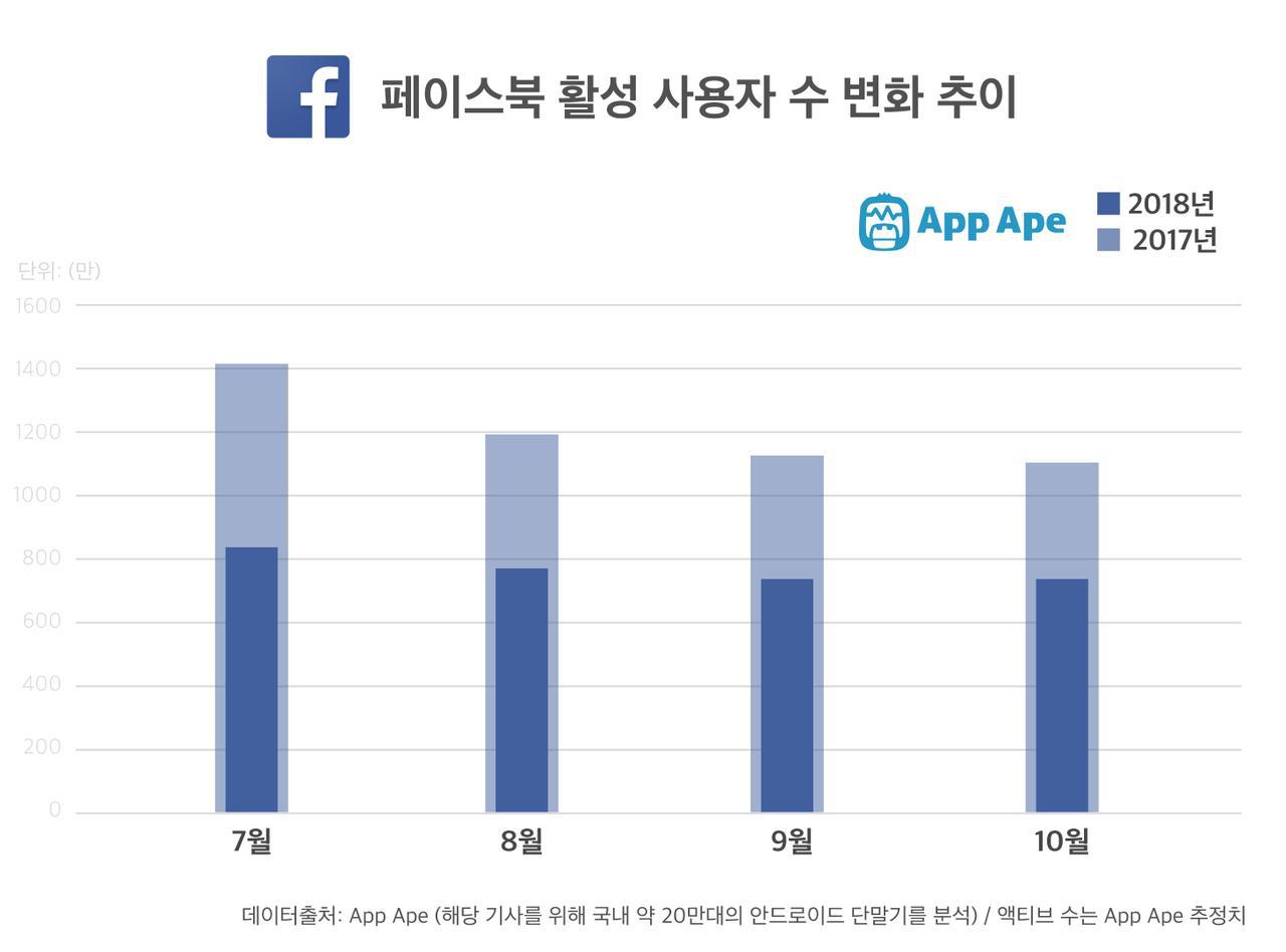 페이스북 활성 사용자 수 변화 추이.jpg | 인스티즈