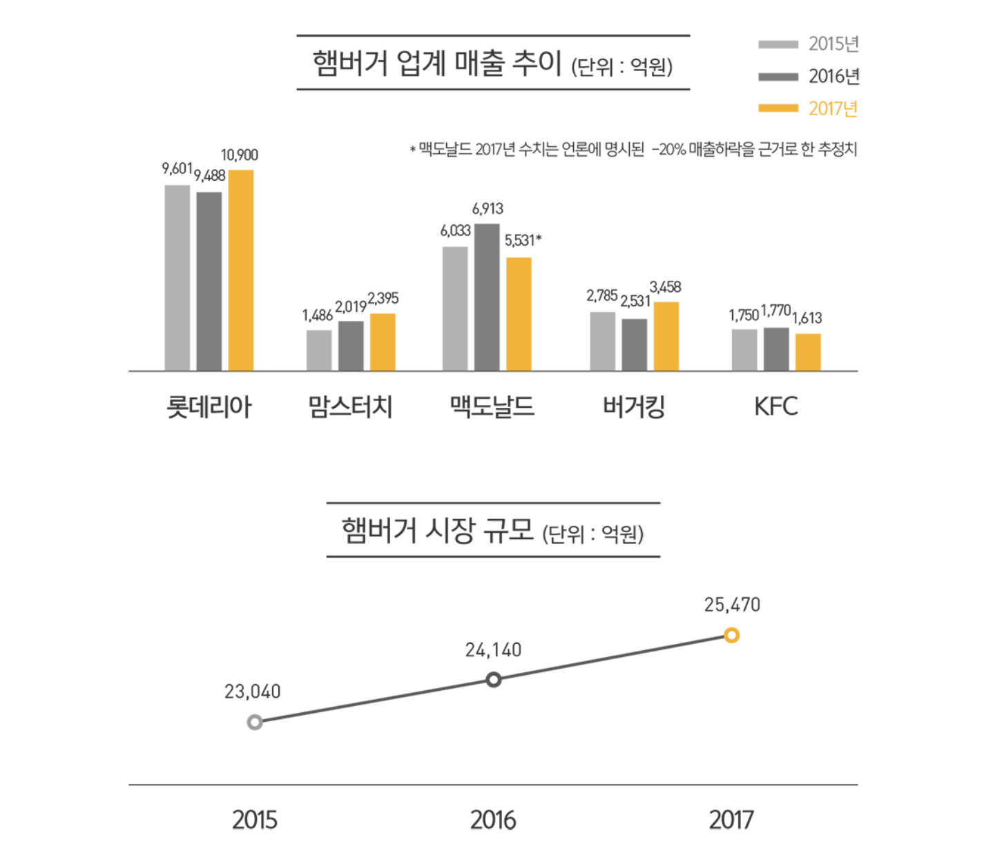 햄버거 업계 매출 추이 (2015년-2017년).jpg | 인스티즈