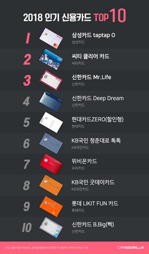 2018년 인기 신용카드 TOP 10.jpg | 인스티즈