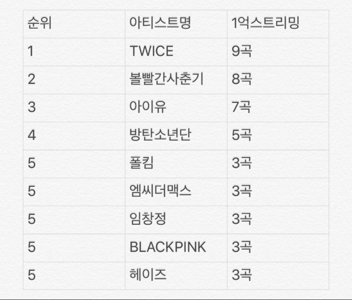 팬들이 자랑스러워 할만한 트와이스가 데뷔 4년동안 이뤄낸 기록들 | 인스티즈