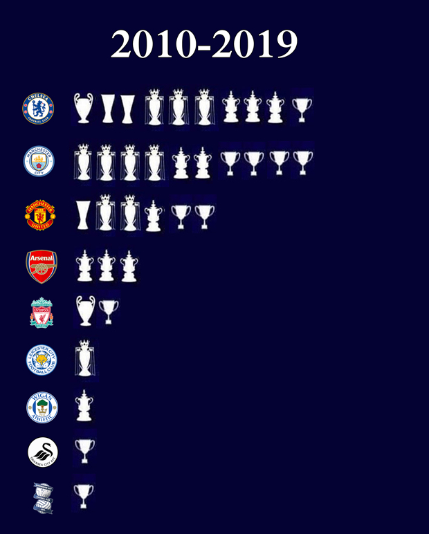 2010년대 잉글랜드팀들의 트로피 성적.jpg | 인스티즈