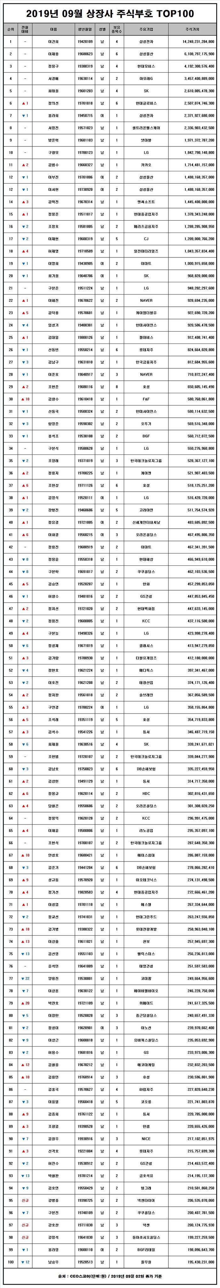 2019년 9월 상장사 주식부호 TOP 100.jpg | 인스티즈