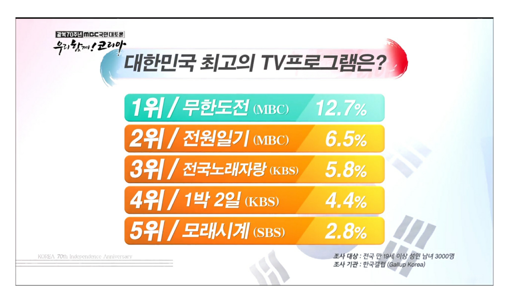 4년전 조사했던 광복이후 최고의 프로그램 .jpg | 인스티즈