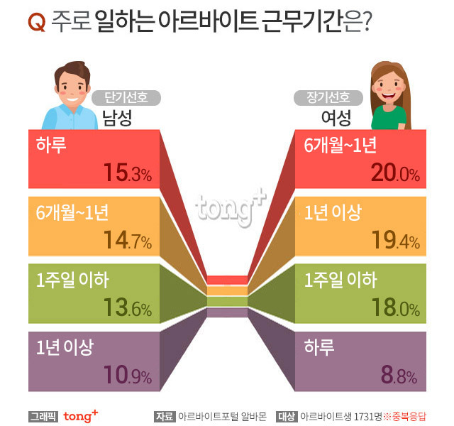 아르바이트를 구할 때 가장 중요한 기준.jpg | 인스티즈