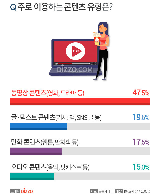 주로 이용하는 콘텐츠 유형.jpg | 인스티즈