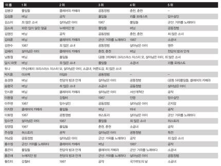 평론가들이 뽑은 2018 한국영화 베스트5 | 인스티즈