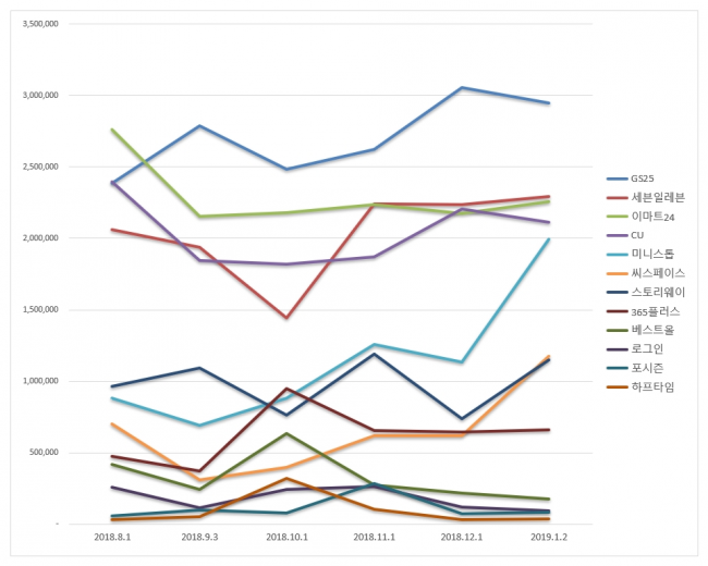 [편의점브랜드평판2019년1월빅데이터] 1위 GS25, 2위 세븐일레븐, 3위 이마트24 | 인스티즈