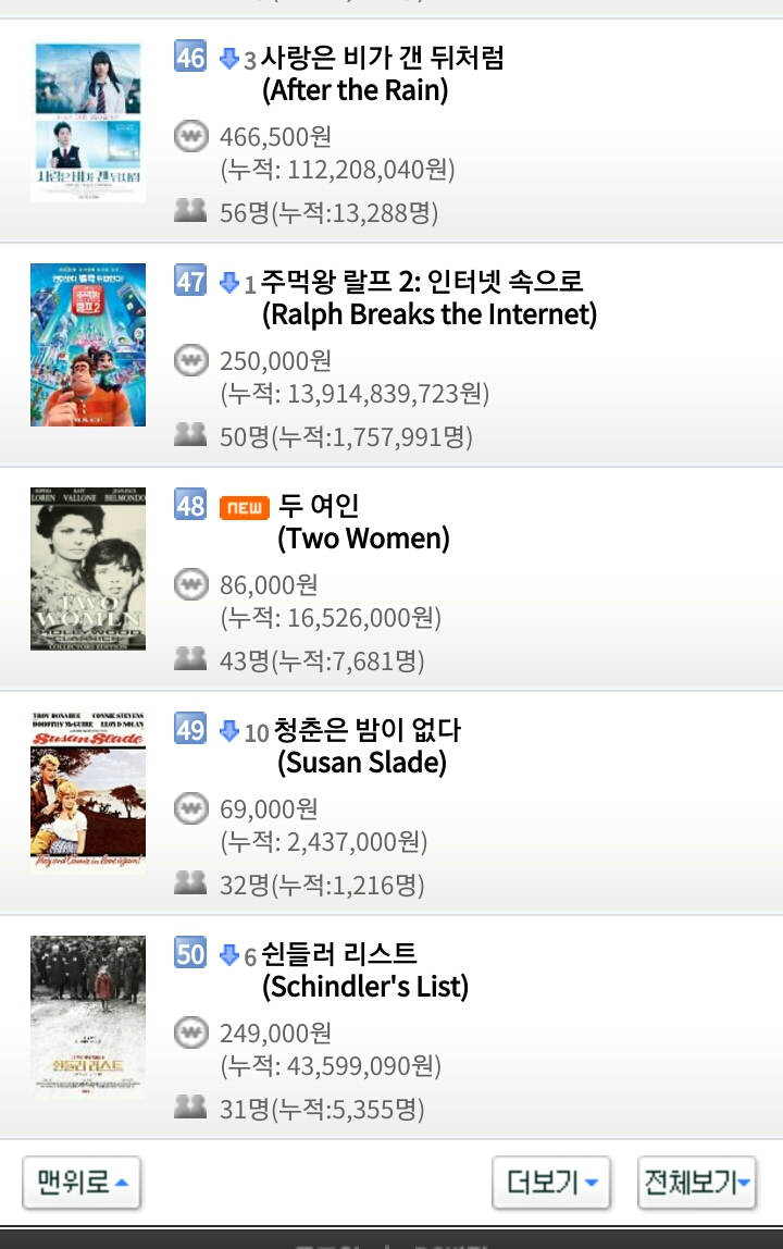 2월 18일 월요일 영화박스오피스 순위..스멀스멀 극한직업 위협하면서 입소문 타는 증인.jpg | 인스티즈