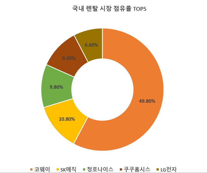 2017년 국내 렌탈 시장 점유율 TOP 5.jpg | 인스티즈