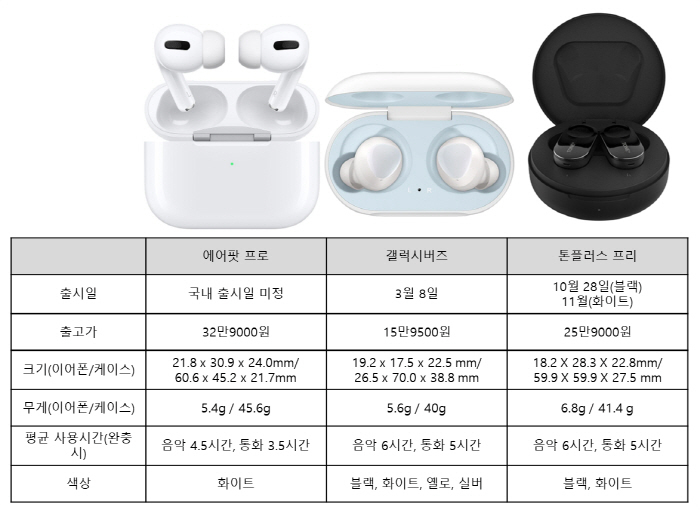 에어팟 프로 vs 갤럭시 버즈 vs 톤플러스 프리.jpg | 인스티즈